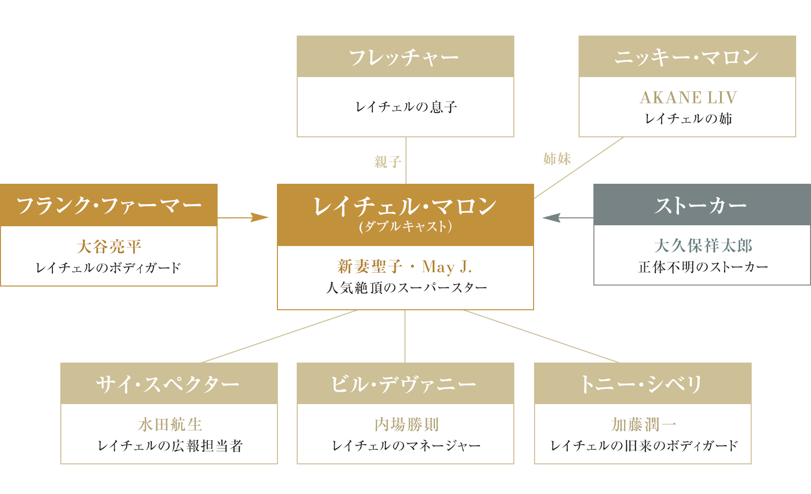 人物相関図