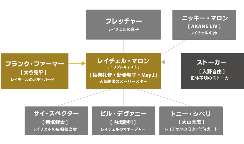 人物相関図